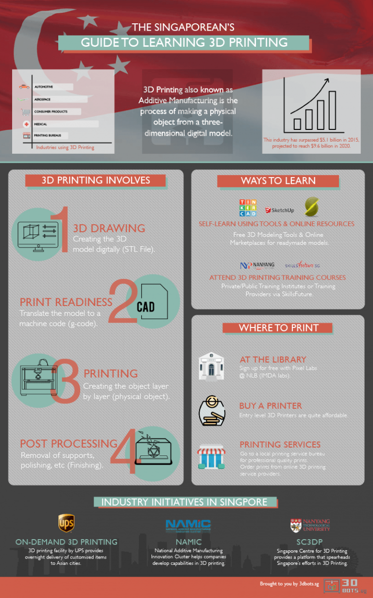 Getting Started with 3D Printing For Beginners | 3D Bots